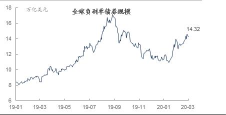 暴跌25%，10年期美债收益率跌到0.76%！全球资金正涌入国债市场避险，格林斯潘称美国或进入负利率，债王建议买黄金