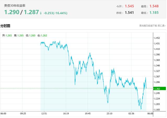 暴跌25%，10年期美债收益率跌到0.76%！全球资金正涌入国债市场避险，格林斯潘称美国或进入负利率，债王建议买黄金