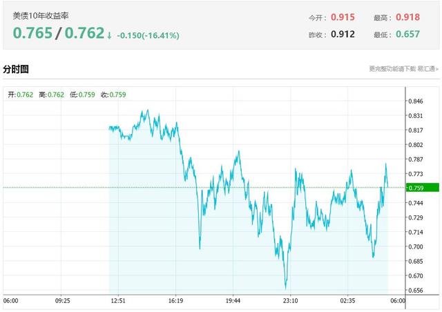 暴跌25%，10年期美债收益率跌到0.76%！全球资金正涌入国债市场避险，格林斯潘称美国或进入负利率，债王建议买黄金