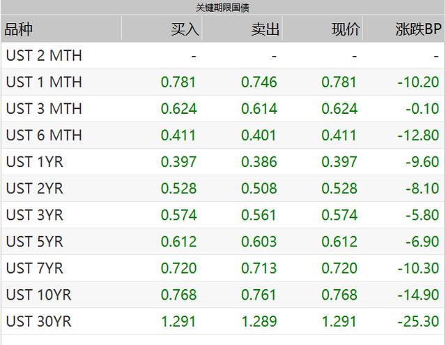 暴跌25%，10年期美债收益率跌到0.76%！全球资金正涌入国债市场避险，格林斯潘称美国或进入负利率，债王建议买黄金