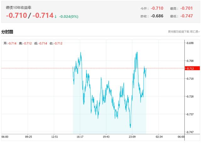 暴跌25%，10年期美债收益率跌到0.76%！全球资金正涌入国债市场避险，格林斯潘称美国或进入负利率，债王建议买黄金