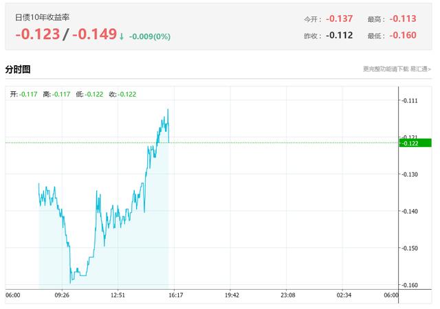 暴跌25%，10年期美债收益率跌到0.76%！全球资金正涌入国债市场避险，格林斯潘称美国或进入负利率，债王建议买黄金