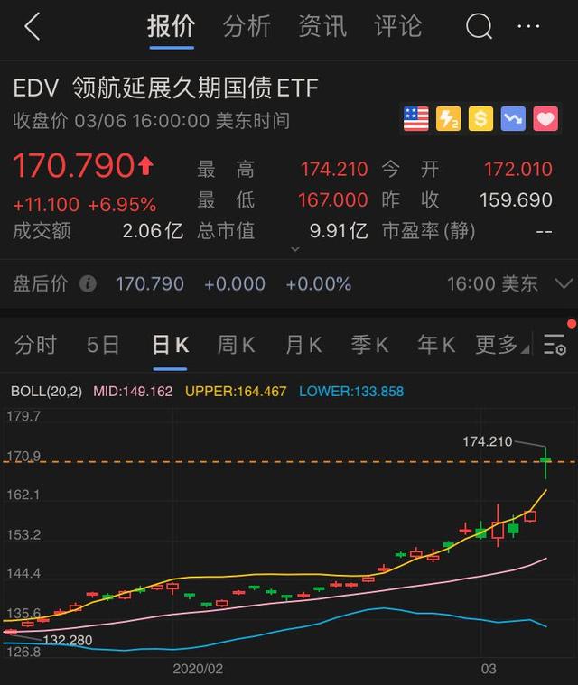 暴跌25%，10年期美债收益率跌到0.76%！全球资金正涌入国债市场避险，格林斯潘称美国或进入负利率，债王建议买黄金