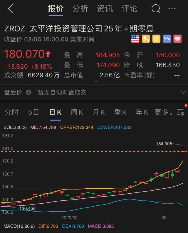 暴跌25%，10年期美债收益率跌到0.76%！全球资金正涌入国债市场避险，格林斯潘称美国或进入负利率，债王建议买黄金