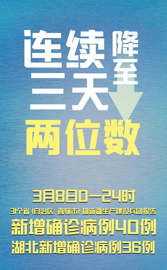 好消息！新增确诊病例连续3天降至2位数