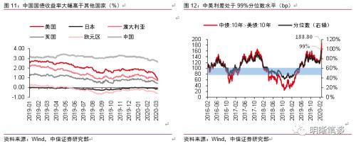 全球百年未见之低利率，是危还是机？