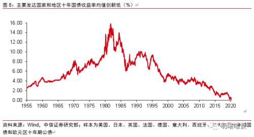 全球百年未见之低利率，是危还是机？
