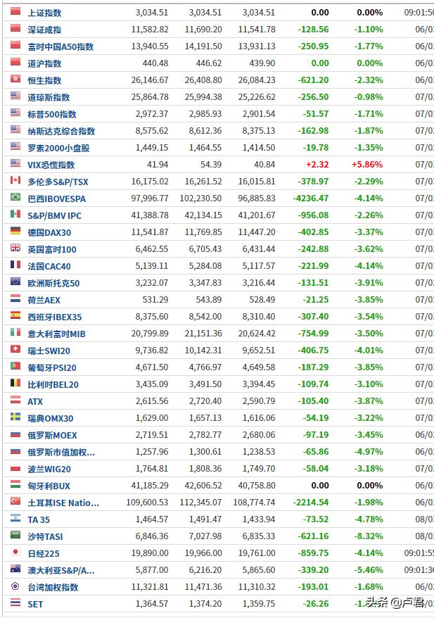 原油重挫30%，黄金突破1700美元关口，2000美元还有多远？