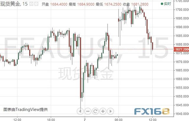 金价刚刚短线突然急跌、失守1680关口 特朗普助手据悉正起草经济方案以应对疫情