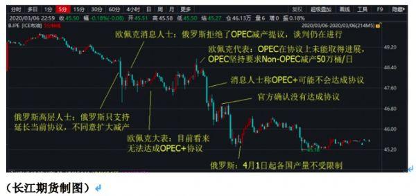 国外原油期货两日暴跌超30% 上期所多只原油产品跌停 有期货公司多个客户巨亏难平仓