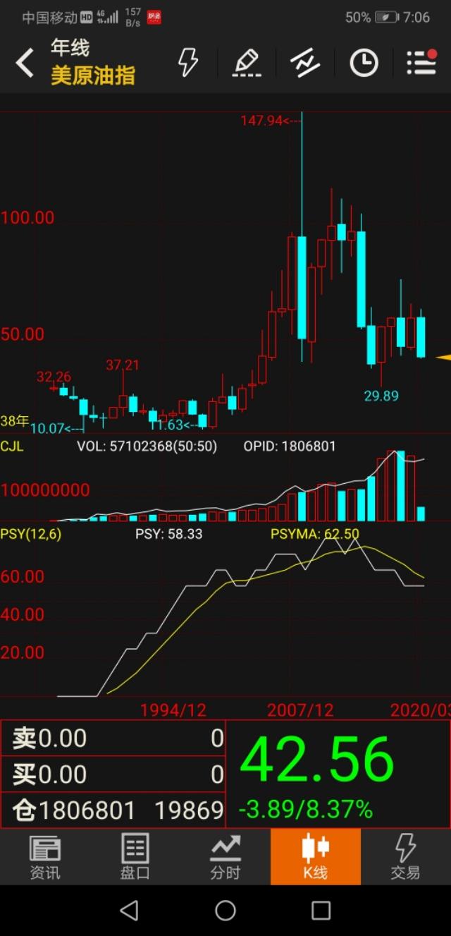 原油盟主沙特要退群？价格直降至10美元！