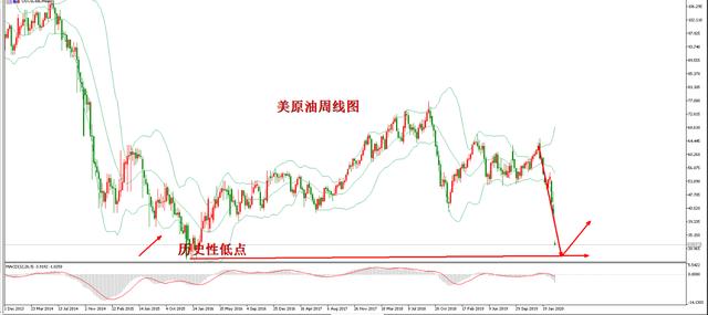 沙特出王炸，油价暴跌30%，股市重挫，是否是抄底良机？