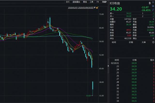 国际油价闪跌三成！“两桶油”淡定应对，上海石化魔幻涨停