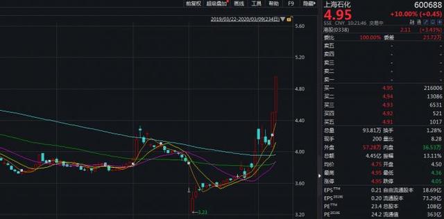 国际油价闪跌三成！“两桶油”淡定应对，上海石化魔幻涨停