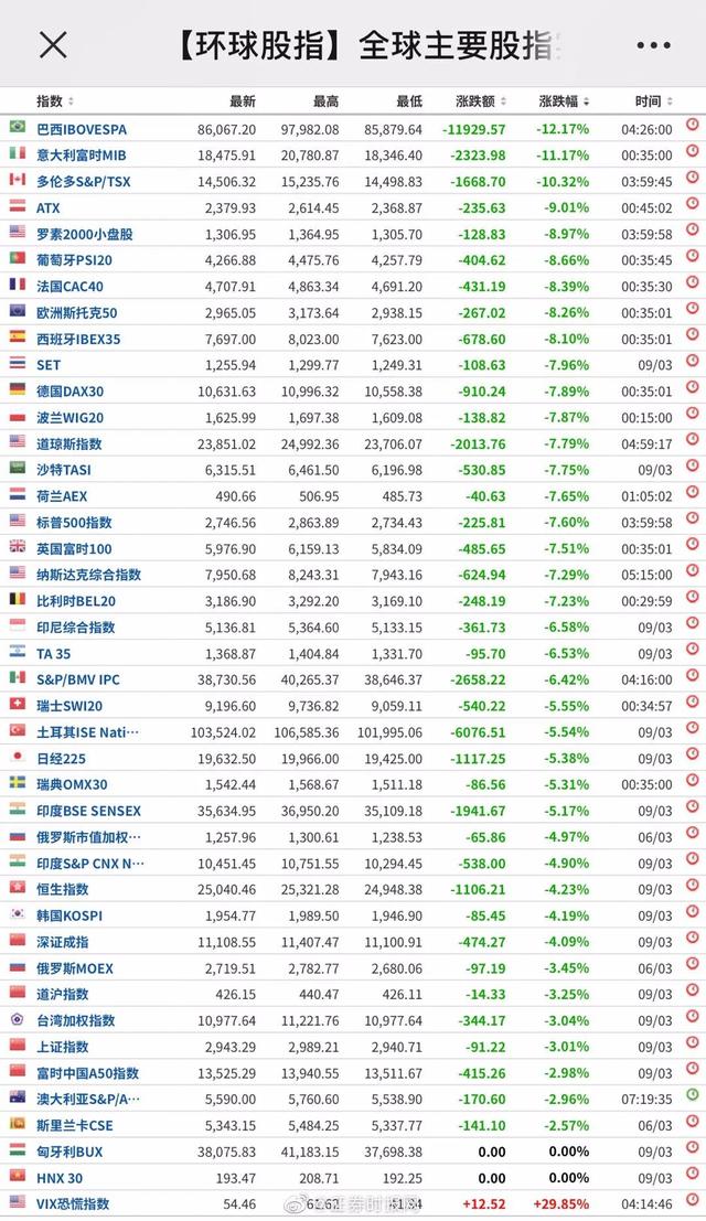 美股暴跌的元凶找到了，特朗普：都怪假新闻和油价