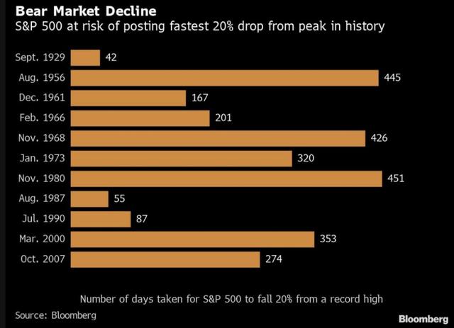 美股暴跌的元凶找到了，特朗普：都怪假新闻和油价