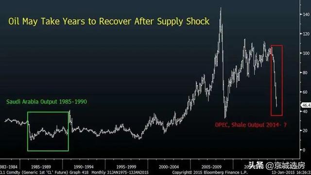 油价史诗级大崩盘，中国楼市将如何？