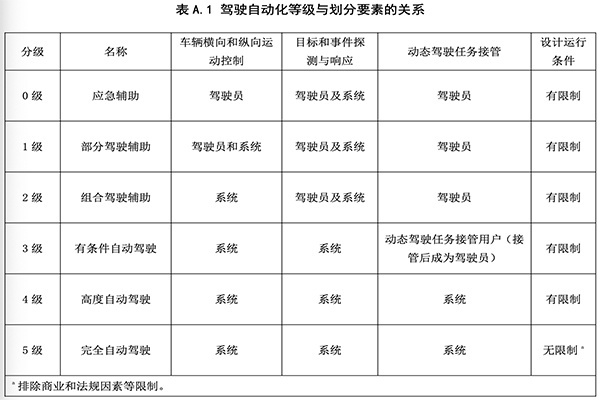 热浪|中国自动驾驶分级标准公示