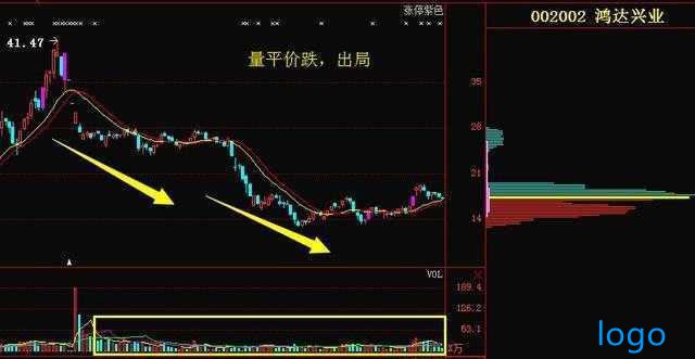 成交量不败铁律：量增价升买入，量平价跌出局！不再被主力踢出局
