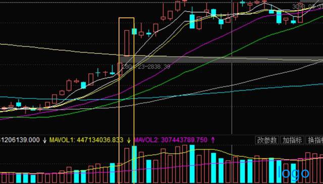 成交量不败铁律：量增价升买入，量平价跌出局！不再被主力踢出局