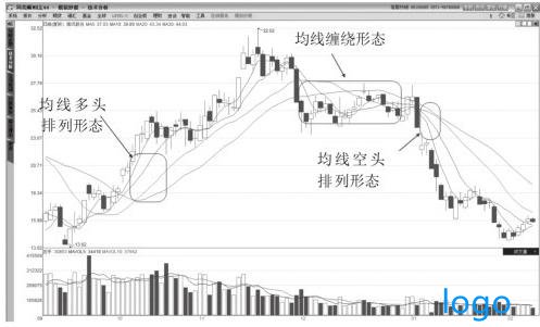 研究过2000多个交易指标后，“均线”这个指标，炒股最简单最赚钱