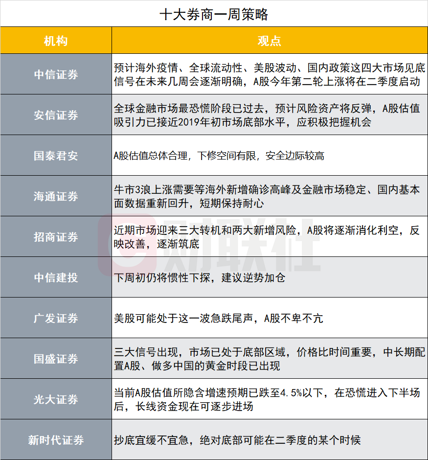 十大券商：见底信号将逐渐明确 上涨将于二季度启动