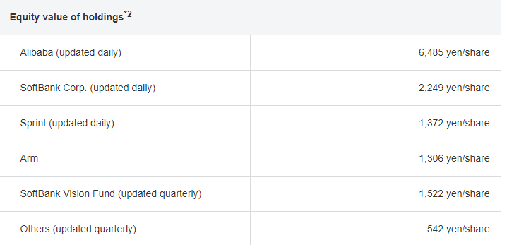 因股价被严重低估 软银拟售410亿美元资产支持股票回购