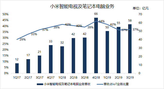 最前线 | 98英寸红米电视刷新小米电视售价纪录,2万元一台或为品牌造势