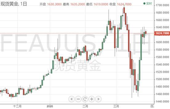黄金投资晨报：美元暴跌美股暴涨、特朗普“经济牌”保住了？金价眼下几乎无法交易