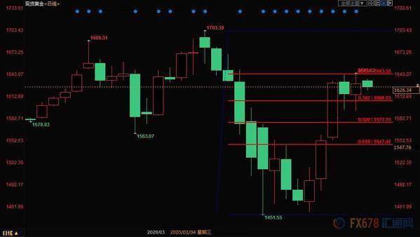 黄金交易提醒：美国二季度GDP或萎缩25%！美元认怂，美联储扩表加速，黄金多头或延续攻势