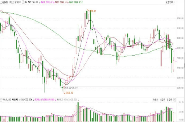 关键周K线 关键周K线