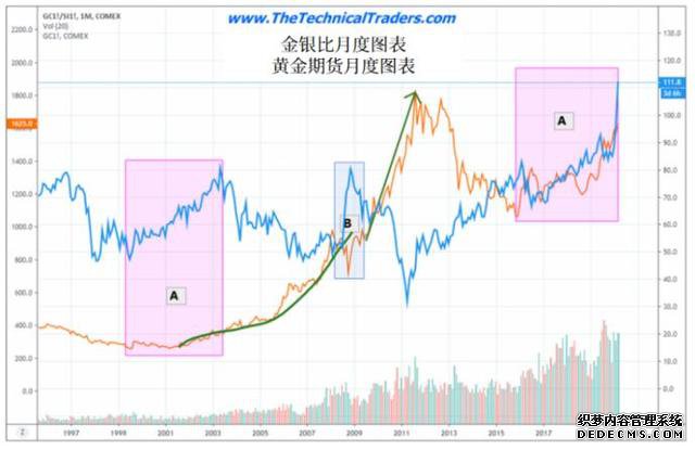 黄金会重演1999年到2011年的行情吗？