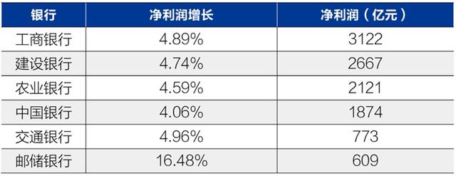 央行喊话“让利给实体经济”，2019年净赚1.12万亿的六大行准备好了吗？
