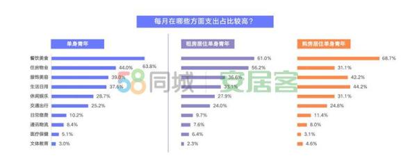 单身青年钱都花哪儿了：19.6%已购房 逾六成餐饮美食支出超居住