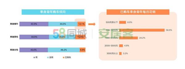 单身青年钱都花哪儿了：19.6%已购房 逾六成餐饮美食支出超居住