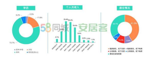 单身青年钱都花哪儿了：19.6%已购房 逾六成餐饮美食支出超居住