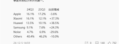 小米可穿戴与苹果并列第一！卢伟冰：将加大研发投入 重点发力中高端