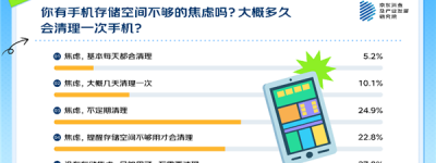 你觉得多大才够用 63%的人有手机存储焦虑！APP是罪魁祸首