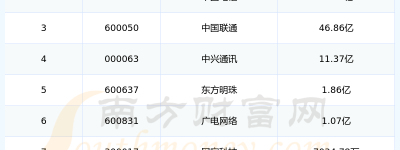 2024年第一季度：电信运营概念上市公司管理费用排行榜来啦！