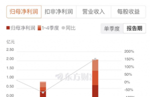 英洛华：前三季度净利润增长150%，拓展新领域打开成长空间