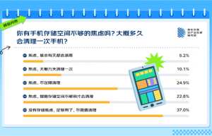 你觉得多大才够用 63%的人有手机存储焦虑！APP是罪魁祸首